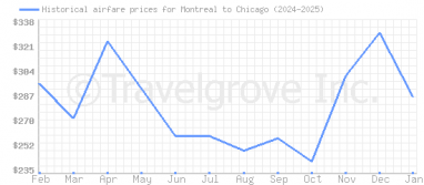 Price overview for flights from Montreal to Chicago