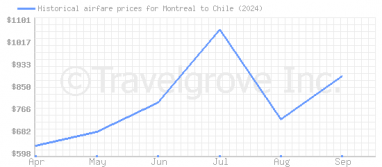 Price overview for flights from Montreal to Chile