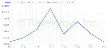 Price overview for flights from Montreal to Chile