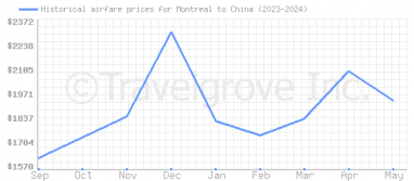 Price overview for flights from Montreal to China