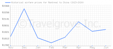 Price overview for flights from Montreal to China