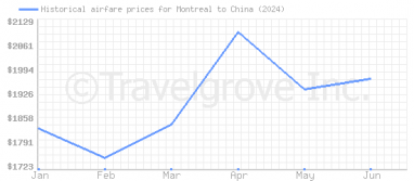 Price overview for flights from Montreal to China