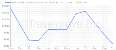 Price overview for flights from Montreal to Cozumel