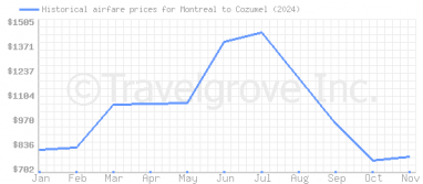 Price overview for flights from Montreal to Cozumel