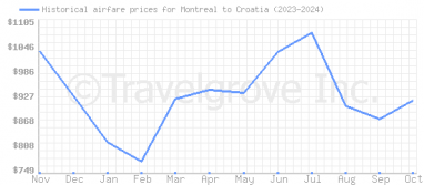 Price overview for flights from Montreal to Croatia