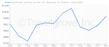 Price overview for flights from Montreal to Croatia