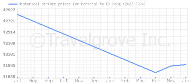 Price overview for flights from Montreal to Da Nang