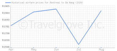 Price overview for flights from Montreal to Da Nang