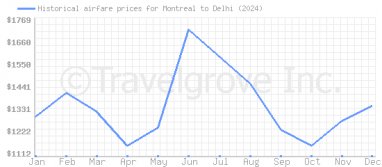 Price overview for flights from Montreal to Delhi