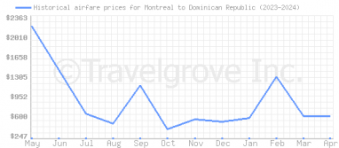 Price overview for flights from Montreal to Dominican Republic