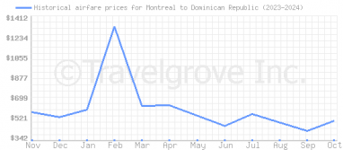 Price overview for flights from Montreal to Dominican Republic