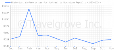 Price overview for flights from Montreal to Dominican Republic