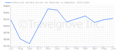 Price overview for flights from Montreal to Edmonton