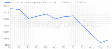 Price overview for flights from Montreal to Edmonton