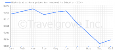 Price overview for flights from Montreal to Edmonton