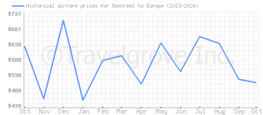 Price overview for flights from Montreal to Europe