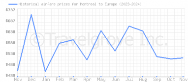 Price overview for flights from Montreal to Europe