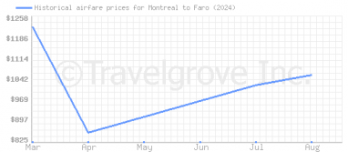 Price overview for flights from Montreal to Faro