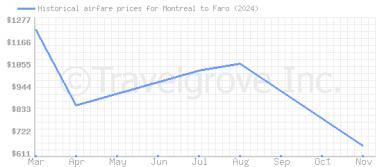 Price overview for flights from Montreal to Faro