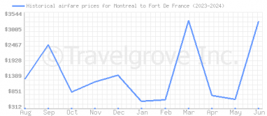 Price overview for flights from Montreal to Fort De France