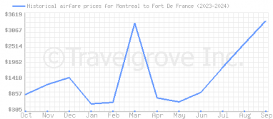 Price overview for flights from Montreal to Fort De France