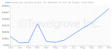 Price overview for flights from Montreal to Fort De France