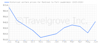 Price overview for flights from Montreal to Fort Lauderdale