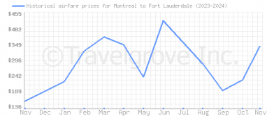 Price overview for flights from Montreal to Fort Lauderdale