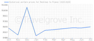 Price overview for flights from Montreal to France