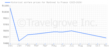 Price overview for flights from Montreal to France