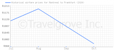 Price overview for flights from Montreal to Frankfurt