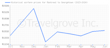 Price overview for flights from Montreal to Georgetown