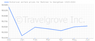 Price overview for flights from Montreal to Georgetown