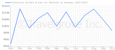 Price overview for flights from Montreal to Germany