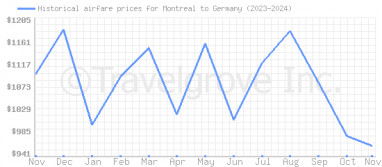 Price overview for flights from Montreal to Germany