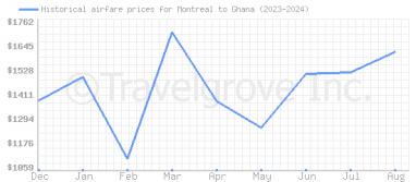 Price overview for flights from Montreal to Ghana