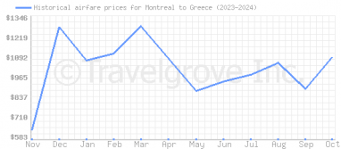 Price overview for flights from Montreal to Greece