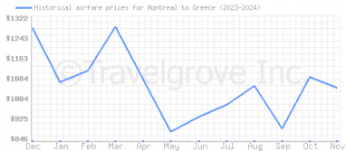 Price overview for flights from Montreal to Greece