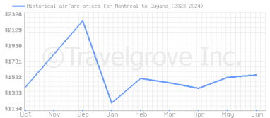 Price overview for flights from Montreal to Guyana