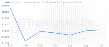 Price overview for flights from Montreal to Guyana