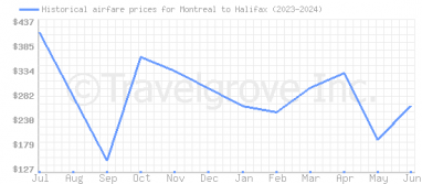 Price overview for flights from Montreal to Halifax