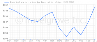 Price overview for flights from Montreal to Halifax