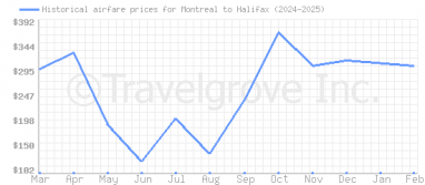 Price overview for flights from Montreal to Halifax