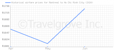Price overview for flights from Montreal to Ho Chi Minh City