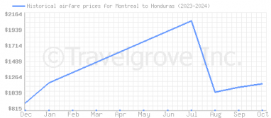 Price overview for flights from Montreal to Honduras