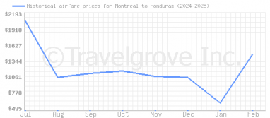 Price overview for flights from Montreal to Honduras