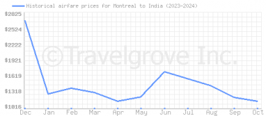 Price overview for flights from Montreal to India