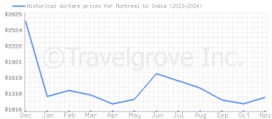 Price overview for flights from Montreal to India