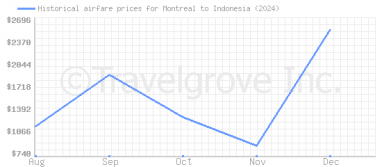 Price overview for flights from Montreal to Indonesia