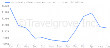 Price overview for flights from Montreal to Israel